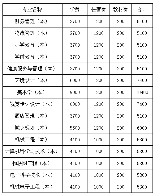 四川文理學院2022年專升本學費收費標準是多少？