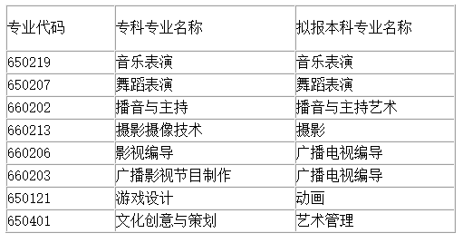 四川省四川文化職業(yè)學(xué)院統(tǒng)招專升本專業(yè)有哪些(圖1)