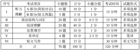 四川統(tǒng)招專升本英語(yǔ)難度大嗎？(圖2)