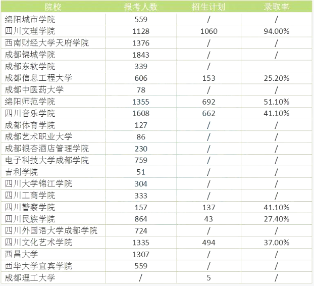 四川統(tǒng)招專升本難度大嗎錄取率高嗎？(圖2)