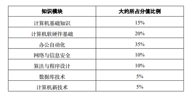 四川統(tǒng)招專升本計(jì)算機(jī)考試難嗎？(圖1)