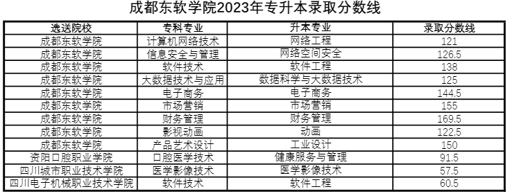 四川省成都東軟學(xué)院跨校統(tǒng)招專升本好考嗎？(圖3)