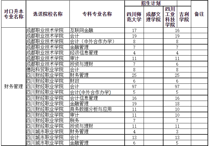 四川專升本可以調(diào)劑到其它學(xué)校嗎？(圖2)