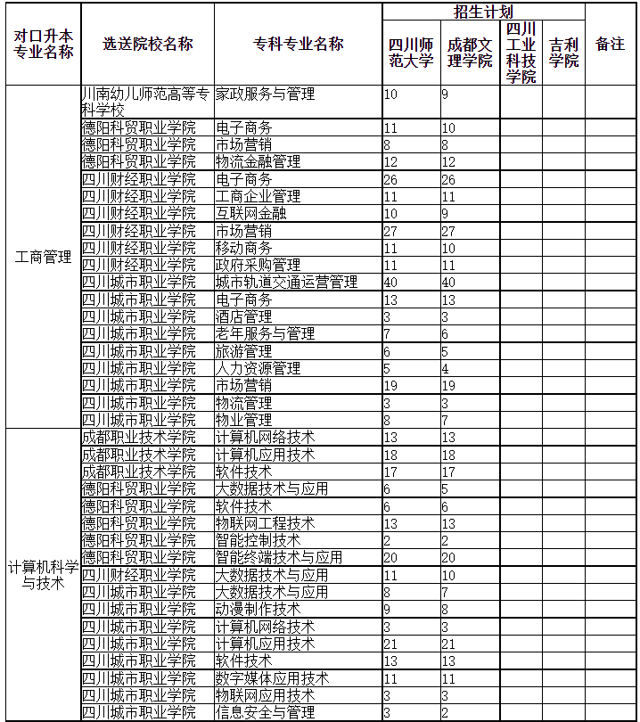 四川專升本可以調(diào)劑到其它學(xué)校嗎？(圖1)