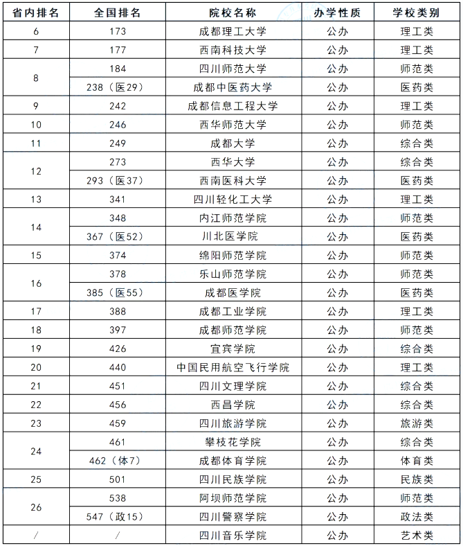 專升本學(xué)校排名 專升本學(xué)校排名