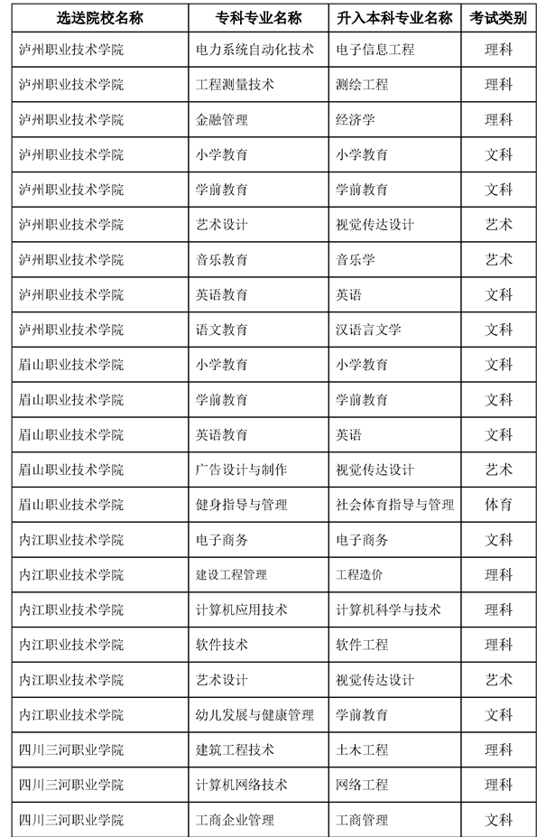 2022內(nèi)江師范學(xué)院專升本對(duì)口?？茖W(xué)校及專業(yè)