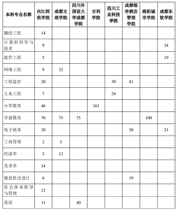 內(nèi)江師范學(xué)院2023年專升本招生計劃 內(nèi)江師范學(xué)院2023年專升本招生計劃