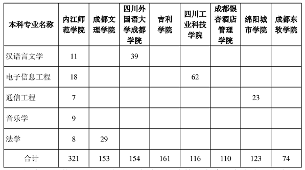 內(nèi)江師范學(xué)院2023年專升本招生計劃 內(nèi)江師范學(xué)院2023年專升本招生計劃