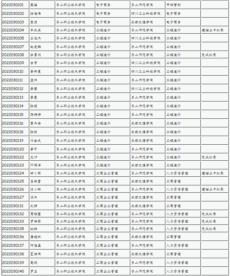 樂山師范學(xué)院、四川工業(yè)科技學(xué)院、吉利學(xué)院、成都文理學(xué)院2022年專升本聯(lián)合招生擬錄名單