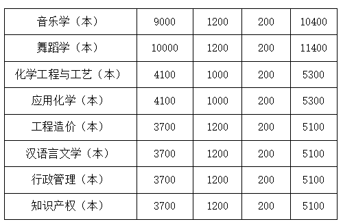 2023年四川文理學(xué)院統(tǒng)招專升本學(xué)費(fèi)收費(fèi)標(biāo)準(zhǔn)是多少？