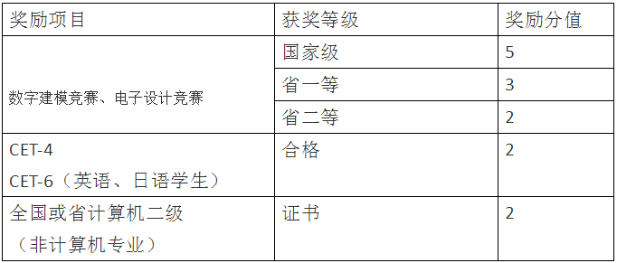 四川統(tǒng)招專升本輕化工大學(xué)加分項(xiàng)目有哪些？
