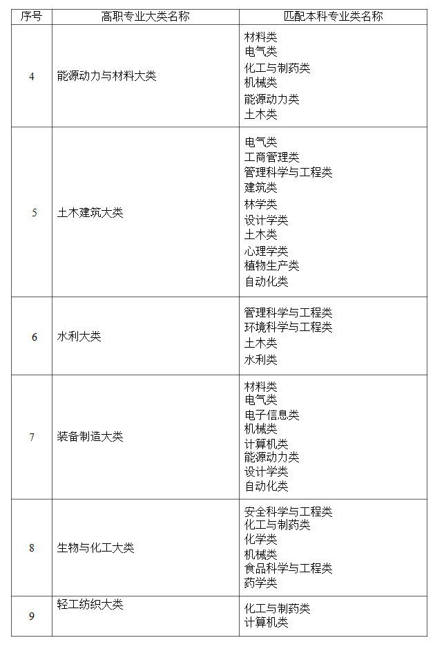 2021年湖南省普通高等教育專升本考試招生高職(?？?專業(yè)大類與本科專業(yè)類對應(yīng)關(guān)系統(tǒng)計表