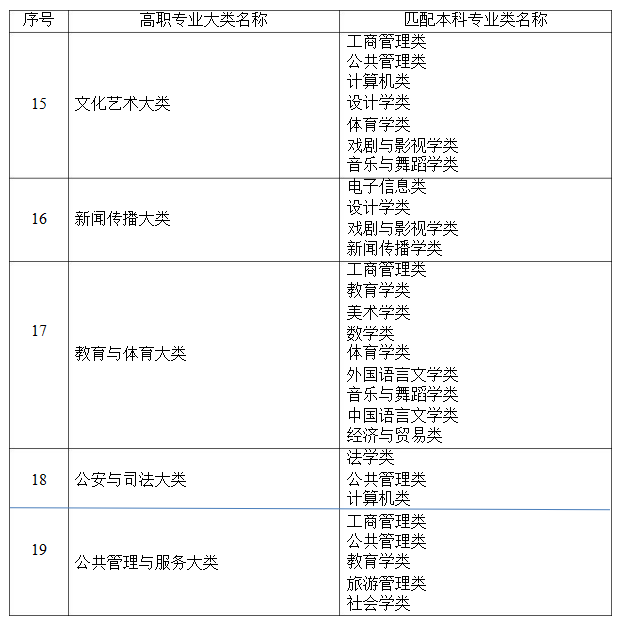 2021年湖南省普通高等教育專升本考試招生高職(?？?專業(yè)大類與本科專業(yè)類對應(yīng)關(guān)系統(tǒng)計表