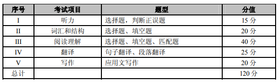 2022年重慶專升本大學(xué)英語考試大綱 2022年重慶專升本大學(xué)英語考試大綱