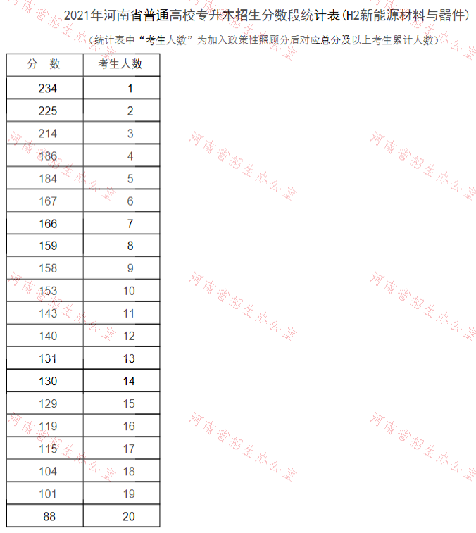 河南專升本新能源材料與器件分?jǐn)?shù)段統(tǒng)計(jì)表 河南專升本新能源材料與器件分?jǐn)?shù)段統(tǒng)計(jì)表