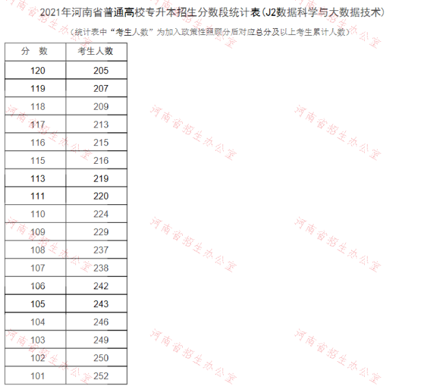 專升本數(shù)據(jù)科學(xué)與大數(shù)據(jù)技術(shù)分?jǐn)?shù)段統(tǒng)計(jì)表 專升本數(shù)據(jù)科學(xué)與大數(shù)據(jù)技術(shù)分?jǐn)?shù)段統(tǒng)計(jì)表