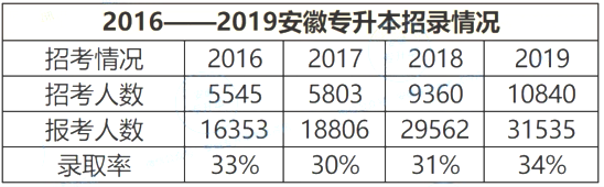 安徽專升本招收情況 安徽專升本招收情況