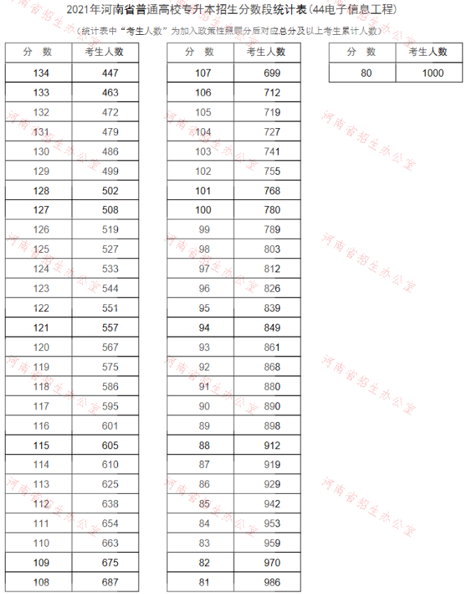 專升本電子信息工程分?jǐn)?shù)段 專升本電子信息工程分?jǐn)?shù)段