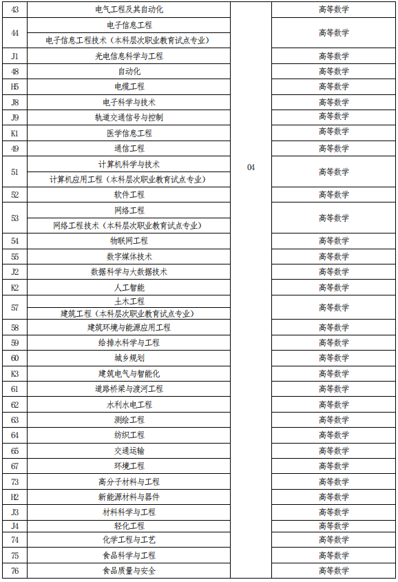 河南專升本考試科目對(duì)照表 河南專升本考試科目對(duì)照表
