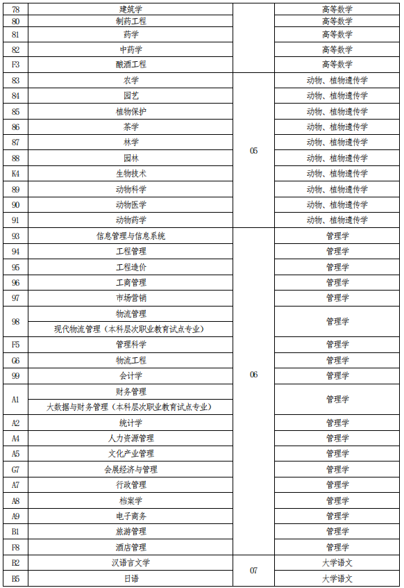 河南專升本考試科目對(duì)照表 河南專升本考試科目對(duì)照表