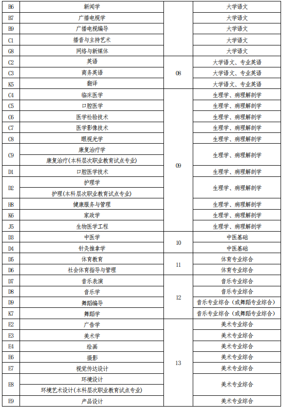 河南專升本考試科目對(duì)照表 河南專升本考試科目對(duì)照表