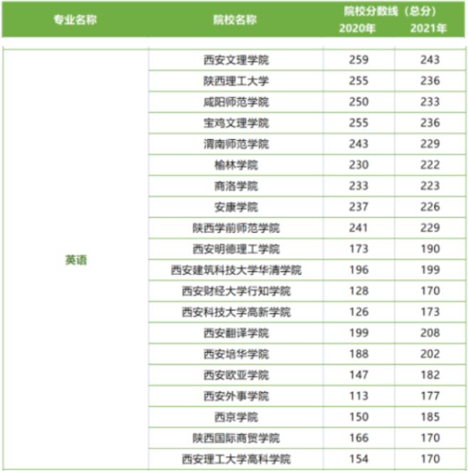 英語專業(yè)陜西統(tǒng)招專升本好考嗎 英語專業(yè)陜西統(tǒng)招專升本好考嗎