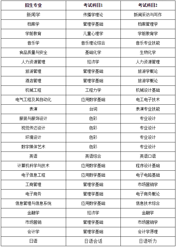 2022年北京聯(lián)合大學(xué)專升本招生專業(yè)+考試科目 2022年北京聯(lián)合大學(xué)專升本招生專業(yè)+考試科目