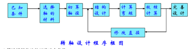 轉(zhuǎn)軸的設計過程 轉(zhuǎn)軸的設計過程