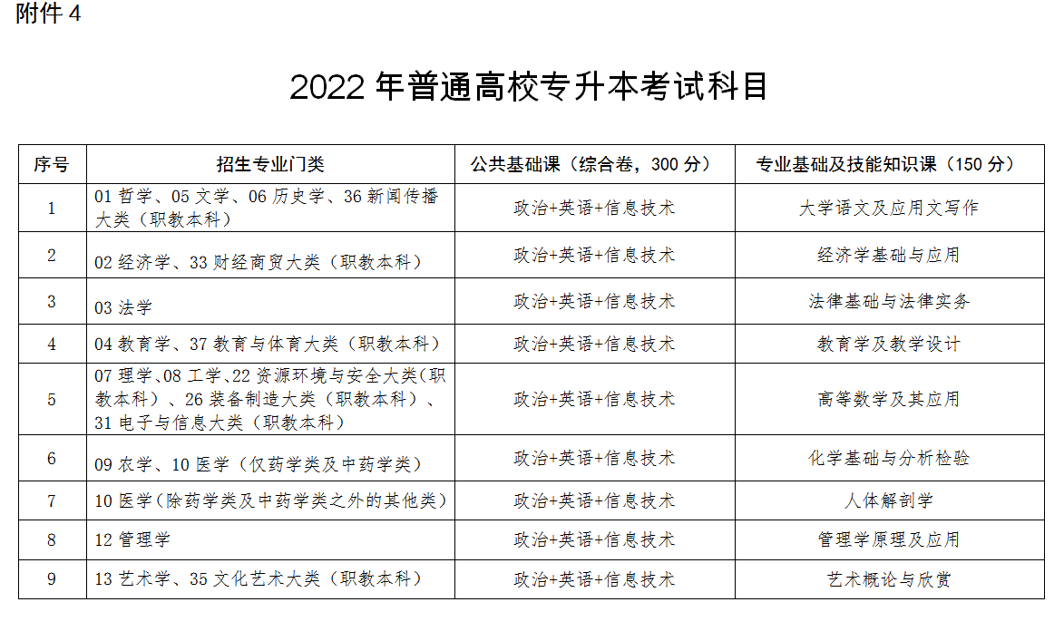 2022江西統(tǒng)招專升本考試科目有哪些 分?jǐn)?shù) 2022江西統(tǒng)招專升本考試科目有哪些 分?jǐn)?shù)