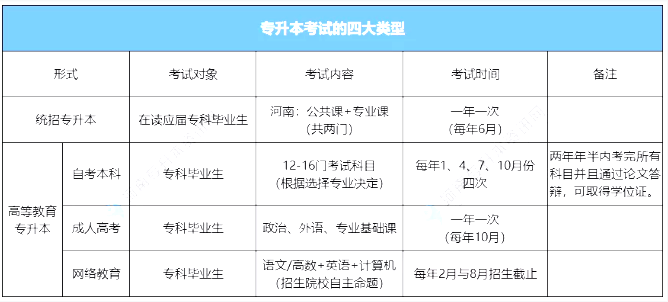 專升本類型 專升本類型