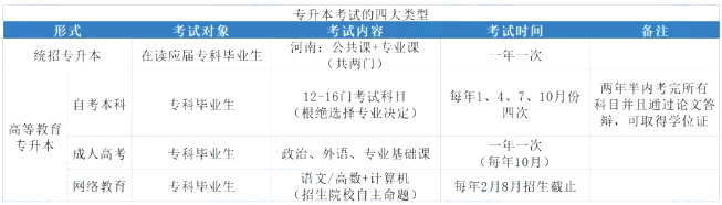 專升本類型 專升本類型
