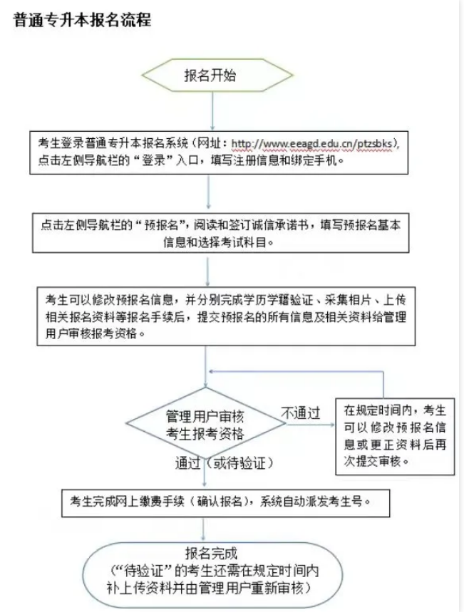 廣東專升本報(bào)名流程 廣東專升本報(bào)名流程