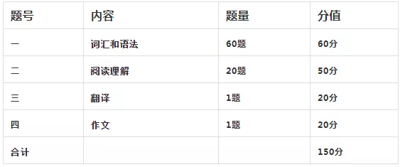 陜西專升本英語題型 陜西專升本英語題型