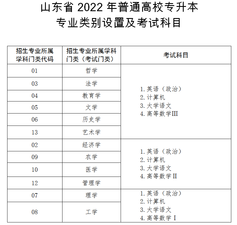 山東省2022年普通高校專升本專業(yè)類別設(shè)置及考試科目 山東省2022年普通高校專升本專業(yè)類別設(shè)置及考試科目