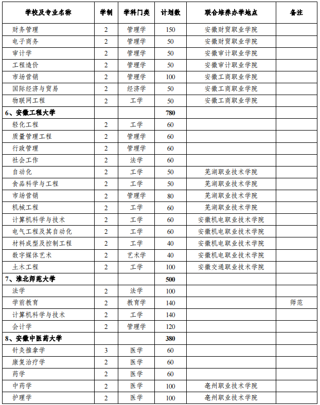 安徽專(zhuān)升本招生院校及專(zhuān)業(yè) 安徽專(zhuān)升本招生院校及專(zhuān)業(yè)