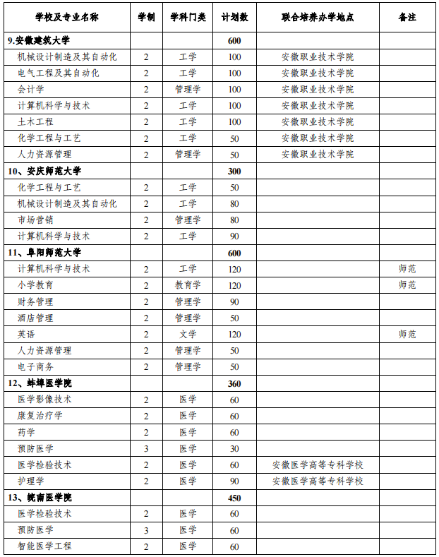安徽專(zhuān)升本招生院校及專(zhuān)業(yè) 安徽專(zhuān)升本招生院校及專(zhuān)業(yè)