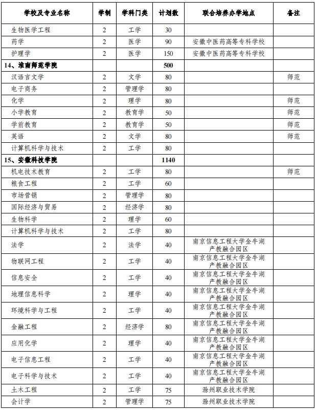 安徽專(zhuān)升本招生院校及專(zhuān)業(yè) 安徽專(zhuān)升本招生院校及專(zhuān)業(yè)