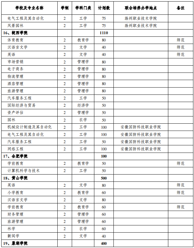 安徽專(zhuān)升本招生院校及專(zhuān)業(yè) 安徽專(zhuān)升本招生院校及專(zhuān)業(yè)