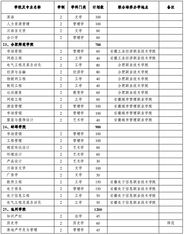 安徽專(zhuān)升本招生院校及專(zhuān)業(yè) 安徽專(zhuān)升本招生院校及專(zhuān)業(yè)