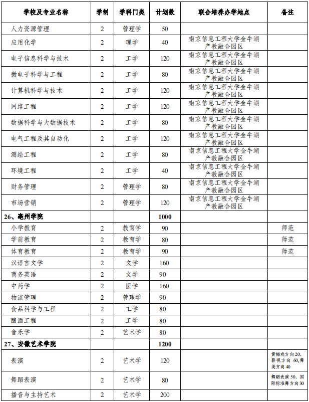 安徽專(zhuān)升本招生院校及專(zhuān)業(yè) 安徽專(zhuān)升本招生院校及專(zhuān)業(yè)
