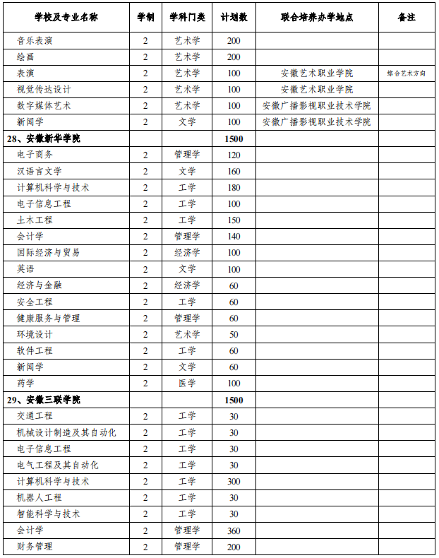 安徽專(zhuān)升本招生院校及專(zhuān)業(yè) 安徽專(zhuān)升本招生院校及專(zhuān)業(yè)