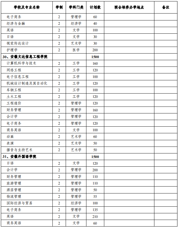 安徽專(zhuān)升本招生院校及專(zhuān)業(yè) 安徽專(zhuān)升本招生院校及專(zhuān)業(yè)