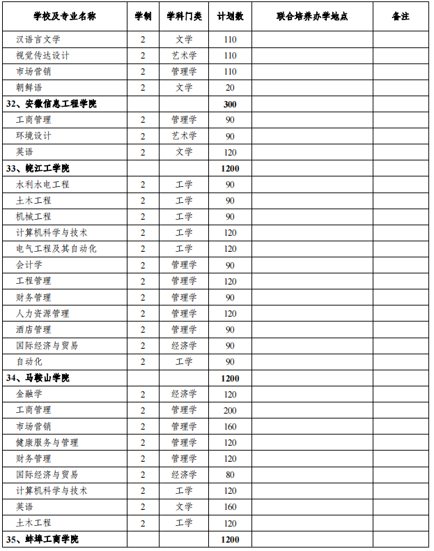 安徽專(zhuān)升本招生院校及專(zhuān)業(yè) 安徽專(zhuān)升本招生院校及專(zhuān)業(yè)