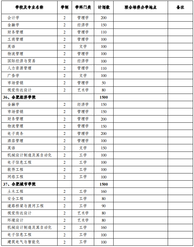 安徽專(zhuān)升本招生院校及專(zhuān)業(yè) 安徽專(zhuān)升本招生院校及專(zhuān)業(yè)