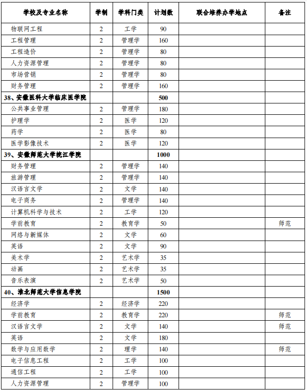 安徽專(zhuān)升本招生院校及專(zhuān)業(yè) 安徽專(zhuān)升本招生院校及專(zhuān)業(yè)