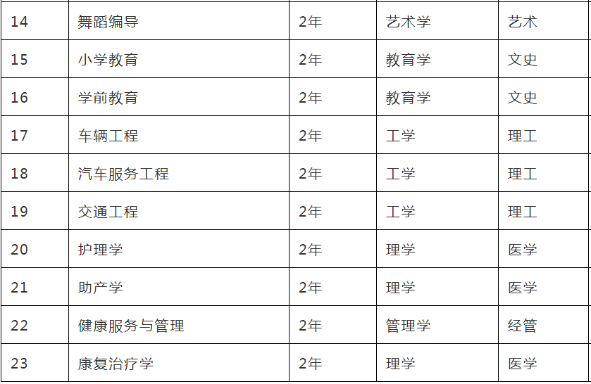 2022年河北專(zhuān)接本院校及專(zhuān)業(yè) 2022年河北專(zhuān)接本院校及專(zhuān)業(yè)