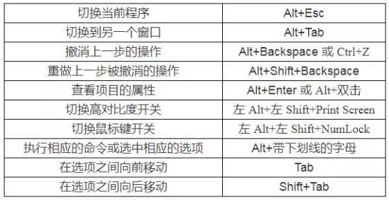 遼寧專升本計算機備考-快捷鍵大全 遼寧專升本計算機備考-快捷鍵大全