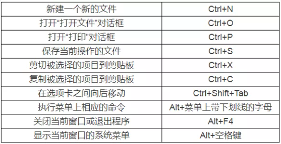 遼寧專升本計算機備考-快捷鍵大全 遼寧專升本計算機備考-快捷鍵大全