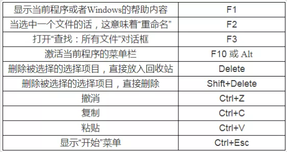 遼寧專升本計算機備考-快捷鍵大全 遼寧專升本計算機備考-快捷鍵大全