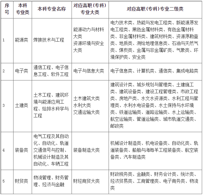 蘭州工業(yè)學(xué)院2022年高職(專(zhuān)科)升本科招生專(zhuān)業(yè)及計(jì)劃 蘭州工業(yè)學(xué)院專(zhuān)升本專(zhuān)業(yè)